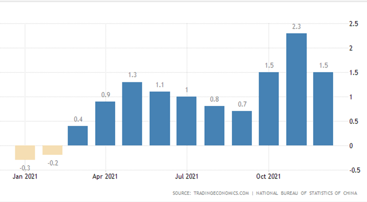 Inflation rate in China