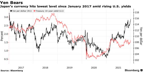 Japanese Yen performance