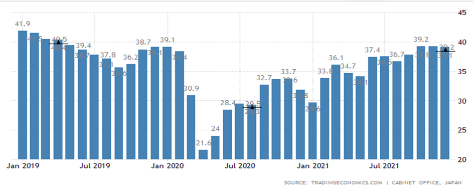 Consumer confidence index in Japan